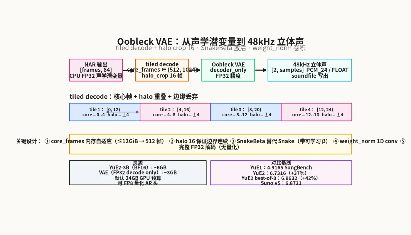 Oobleck VAE:从声学潜变量到 48kHz 立体声