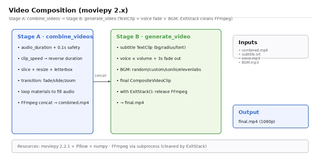 MoviePy 合成