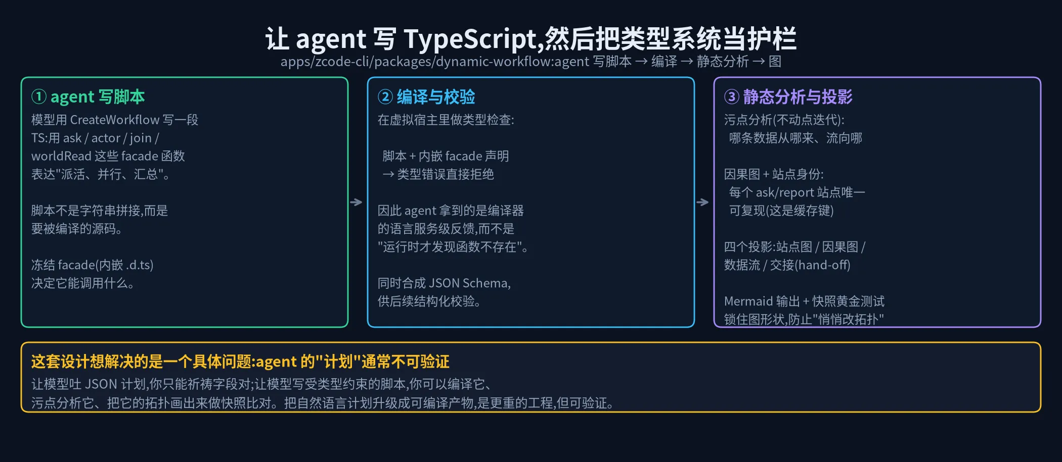 dynamic-workflow