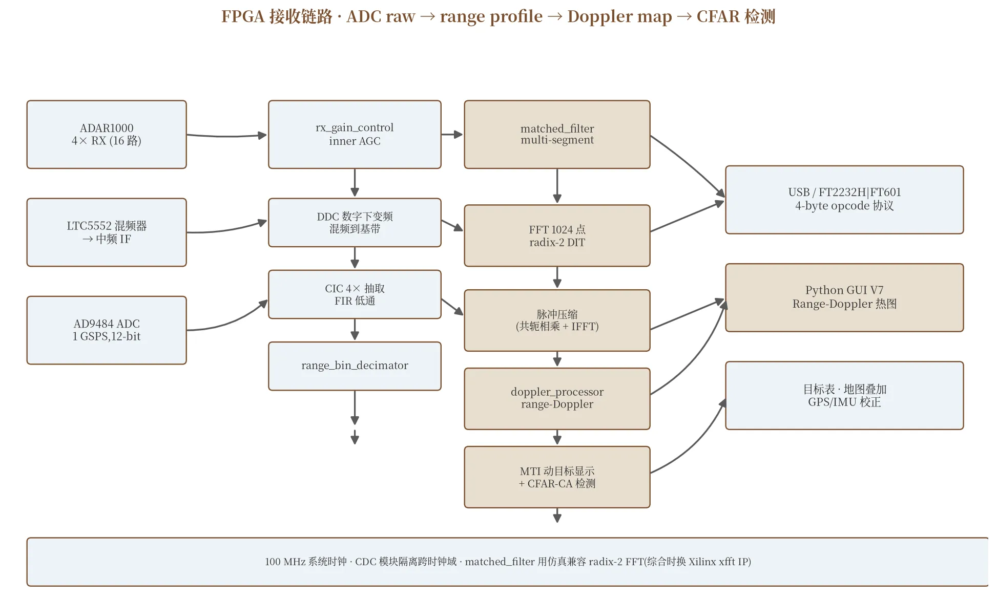 FPGA 接收链路 · ADC raw → range profile → Doppler map → CFAR 检测