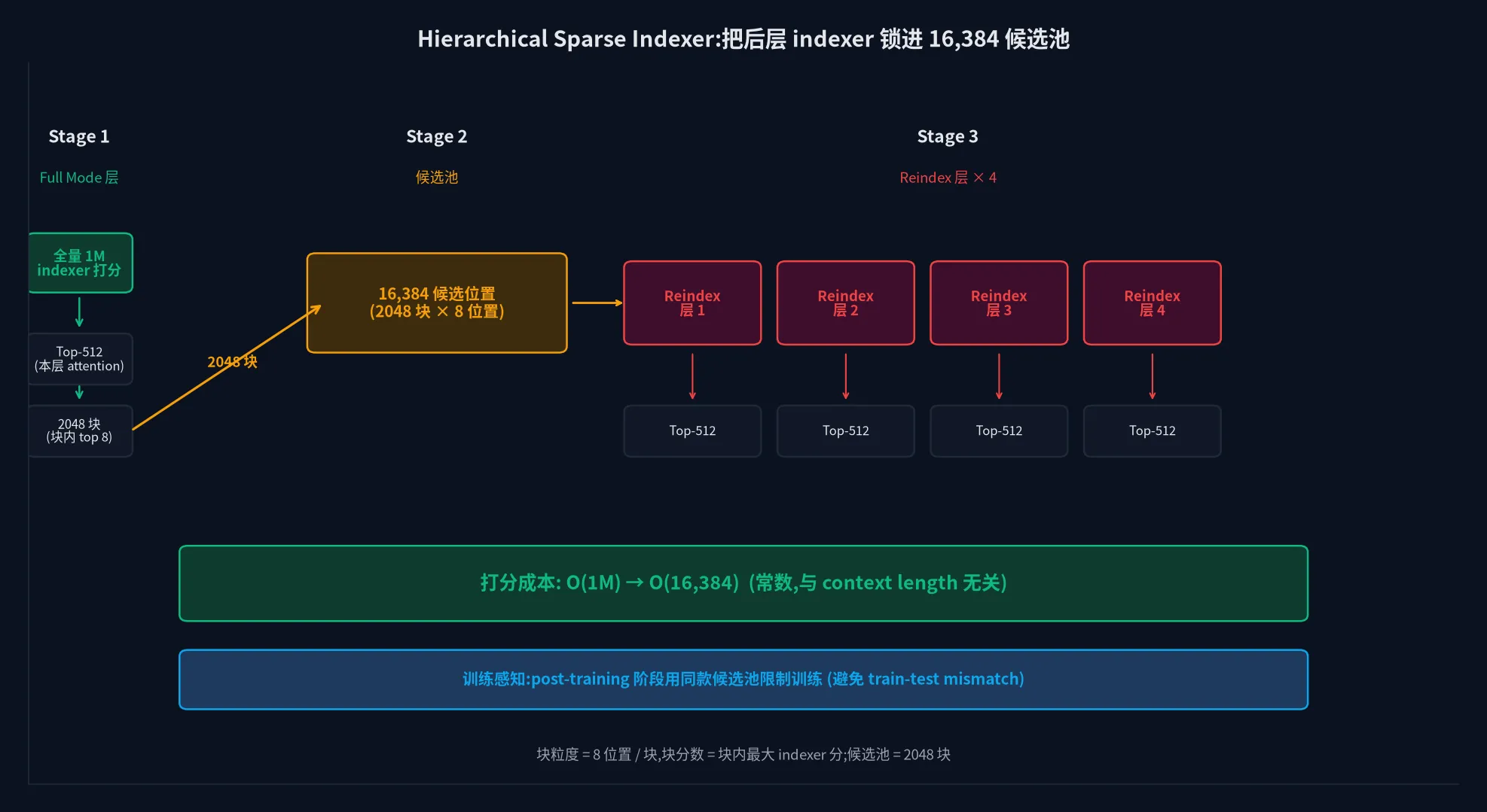 Hierarchical Sparse Indexer 三阶段:Full → 16,384 候选池 → Reindex × 4