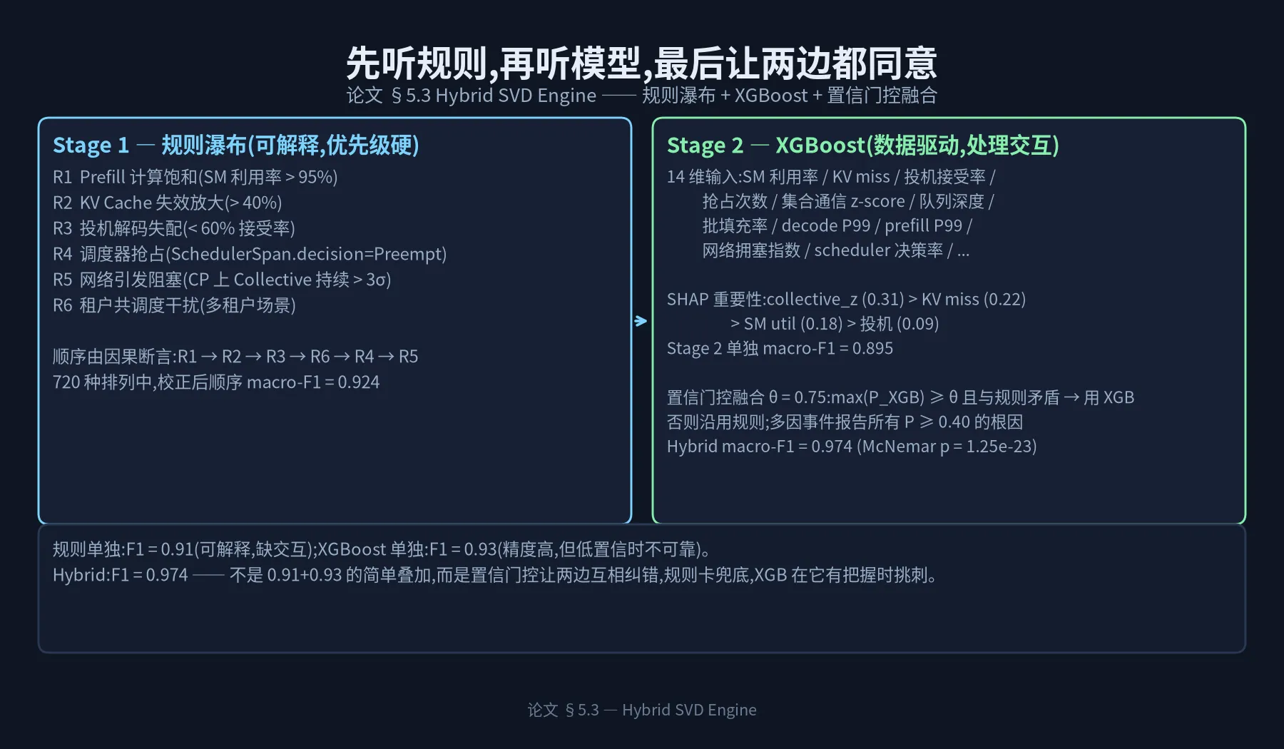 图 7:Hybrid SVD 双阶段分类器