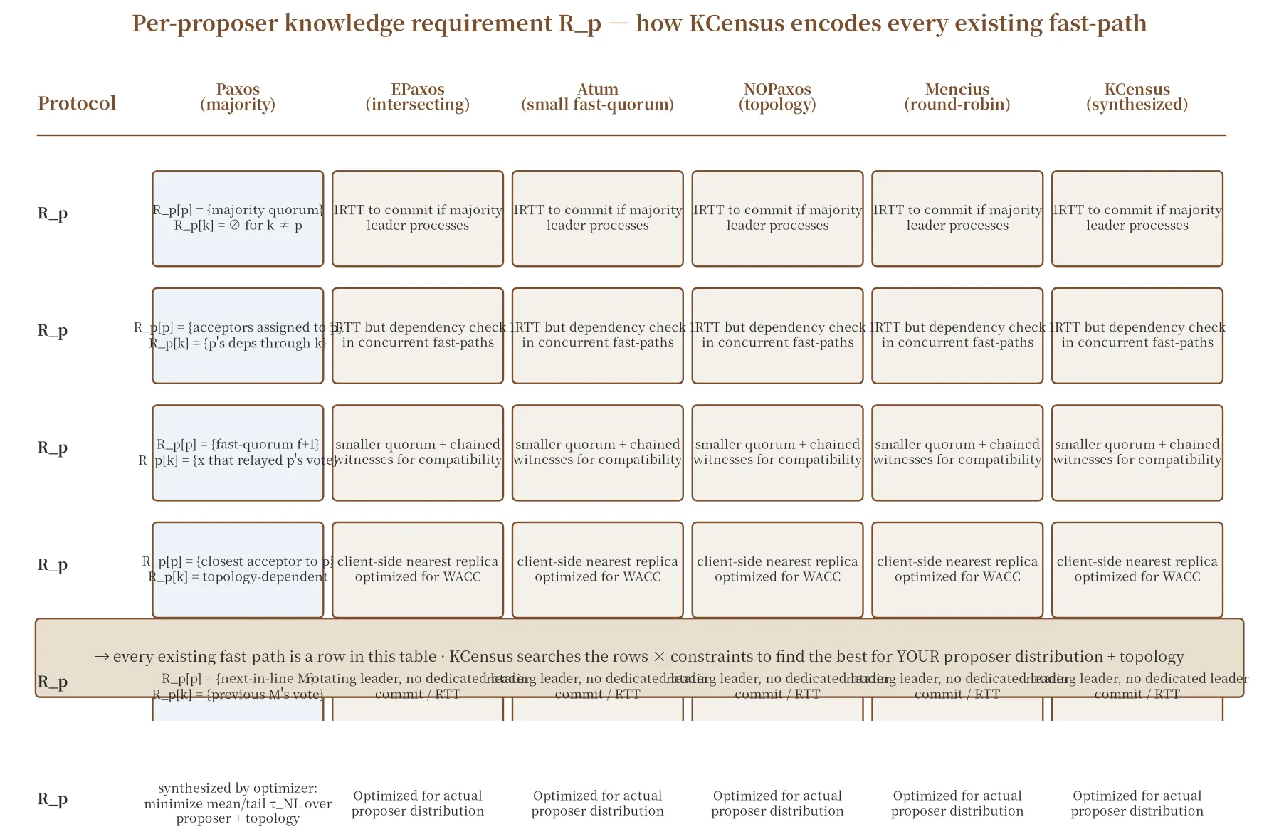 knowledge requirement 表达所有 fast-path 的统一表