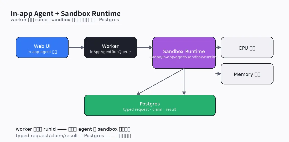 In-app Agent + Sandbox