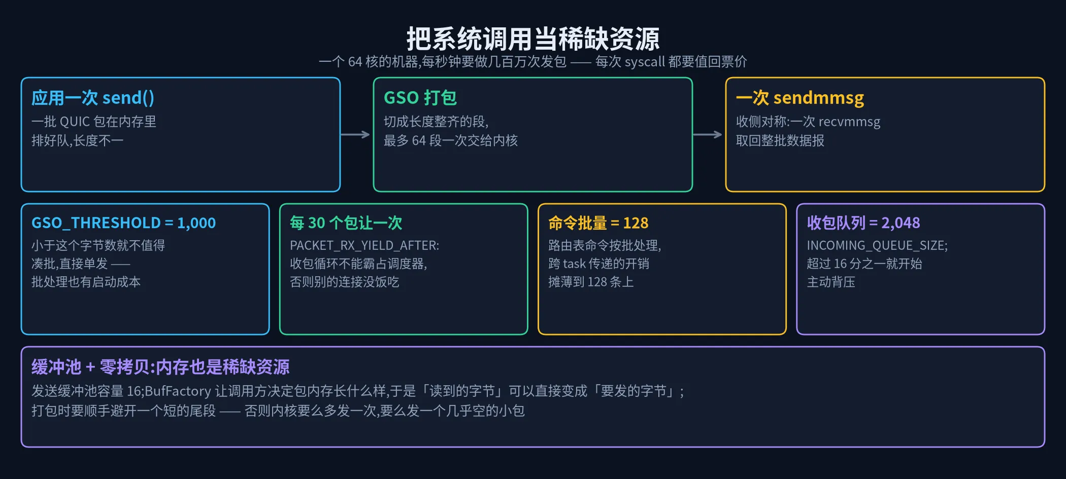 把系统调用当稀缺资源