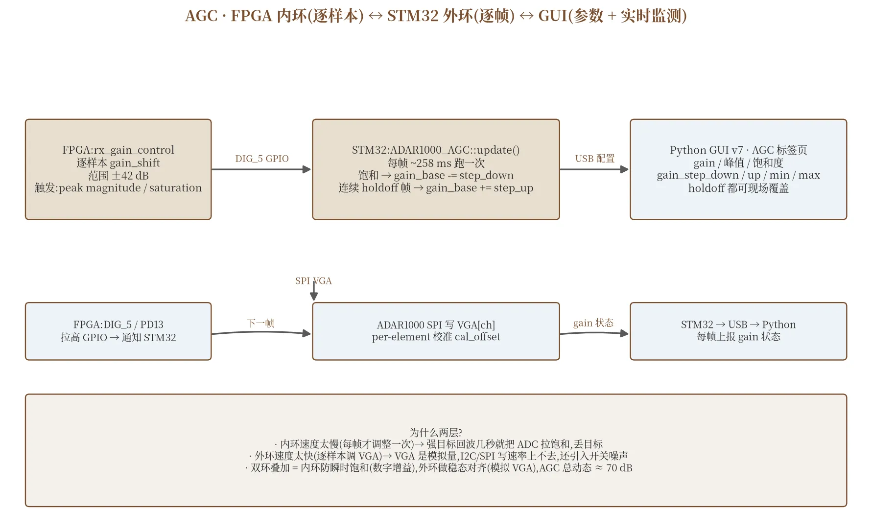AGC · FPGA 内环(逐样本) ↔ STM32 外环(逐帧) ↔ GUI(参数 + 实时监测)