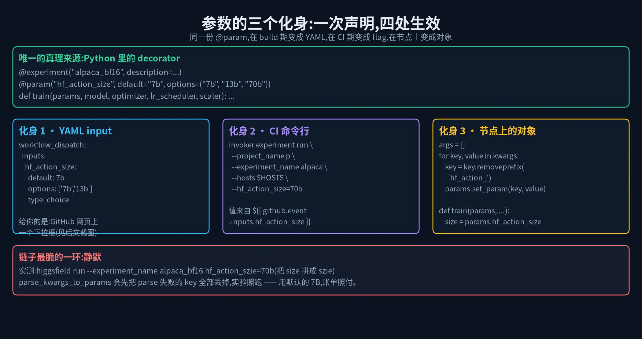 参数的三个化身