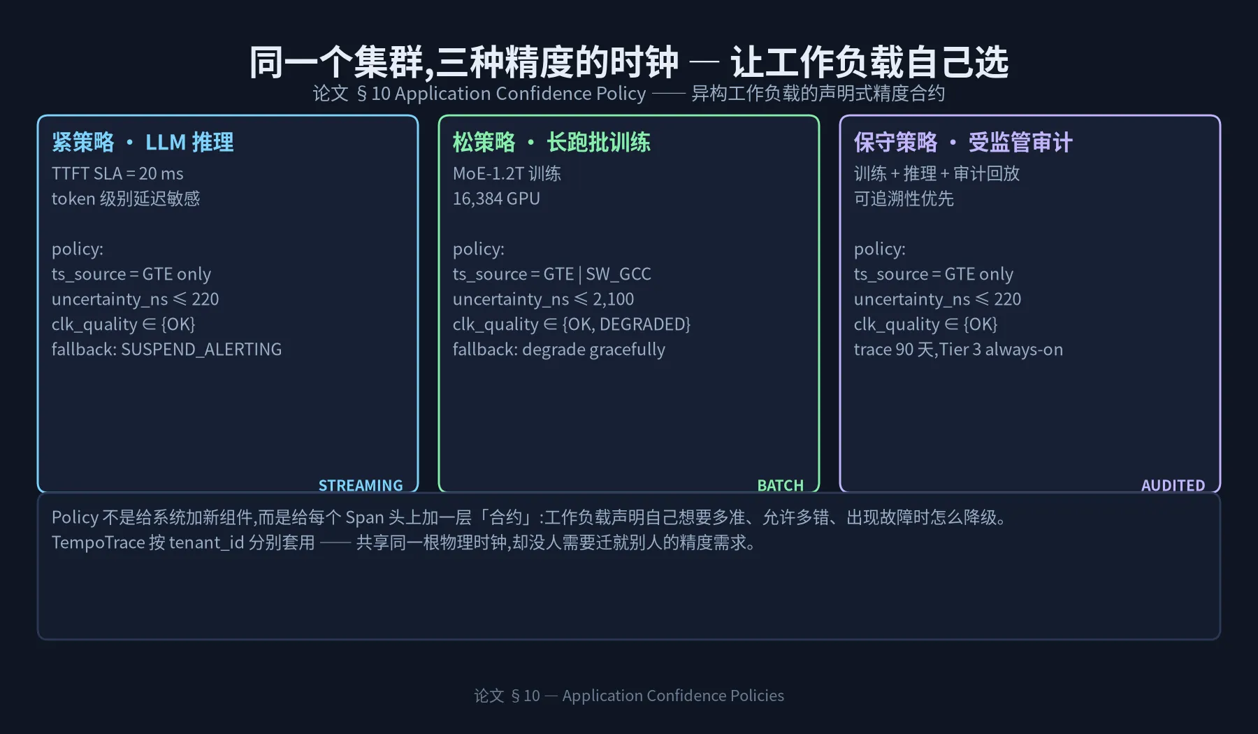 图 8:同一集群三种精度的时钟 - 让工作负载自己选