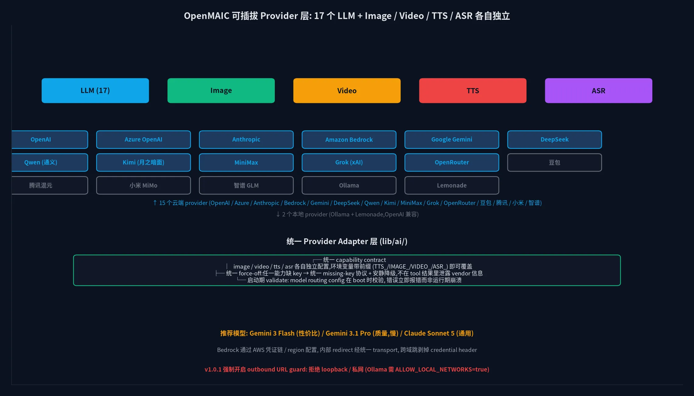 OpenMAIC 可插拔 Provider 层: 17 个 LLM + Image / Video / TTS / ASR 各自独立