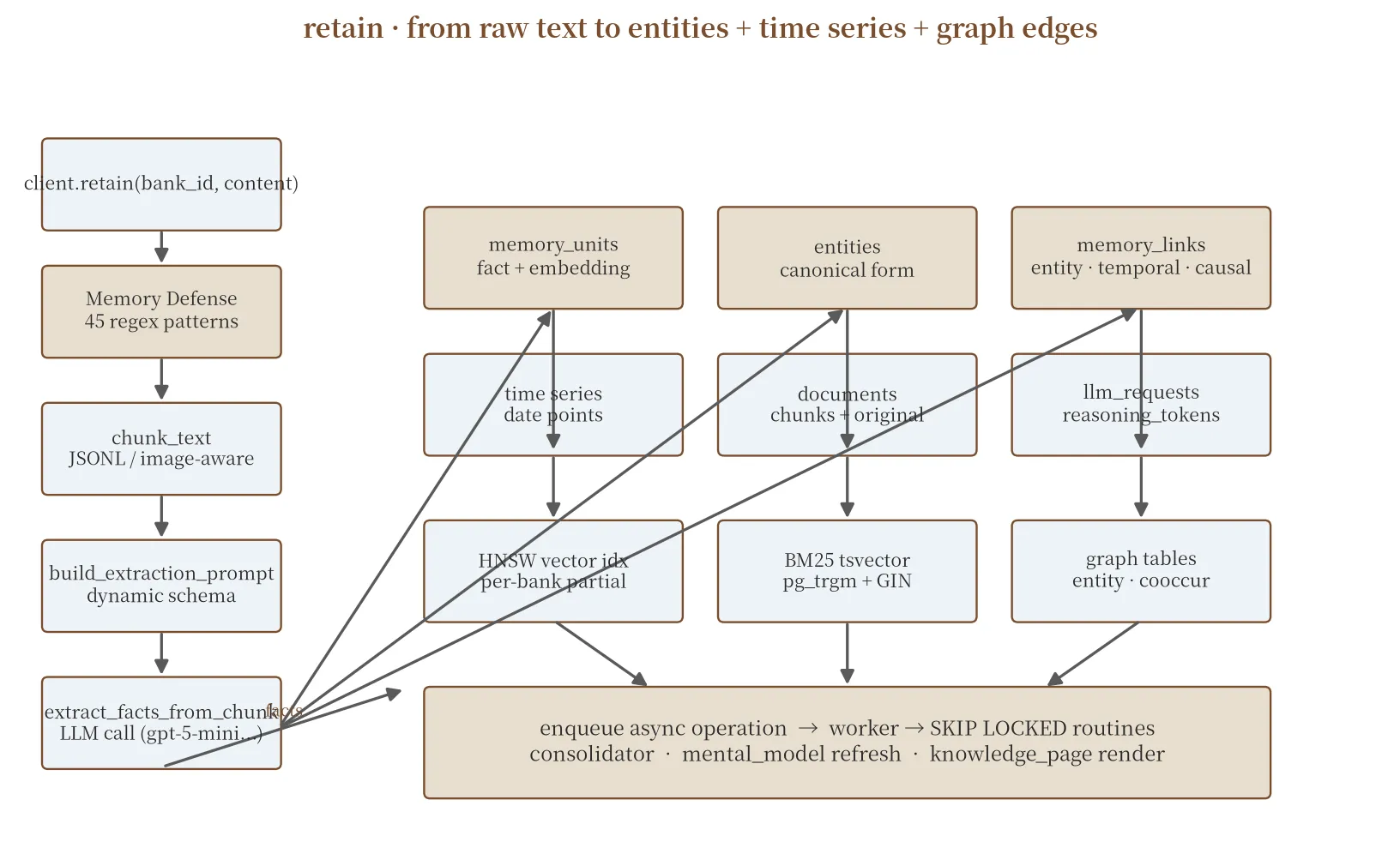 retain · from raw text to entities + time series + graph edges