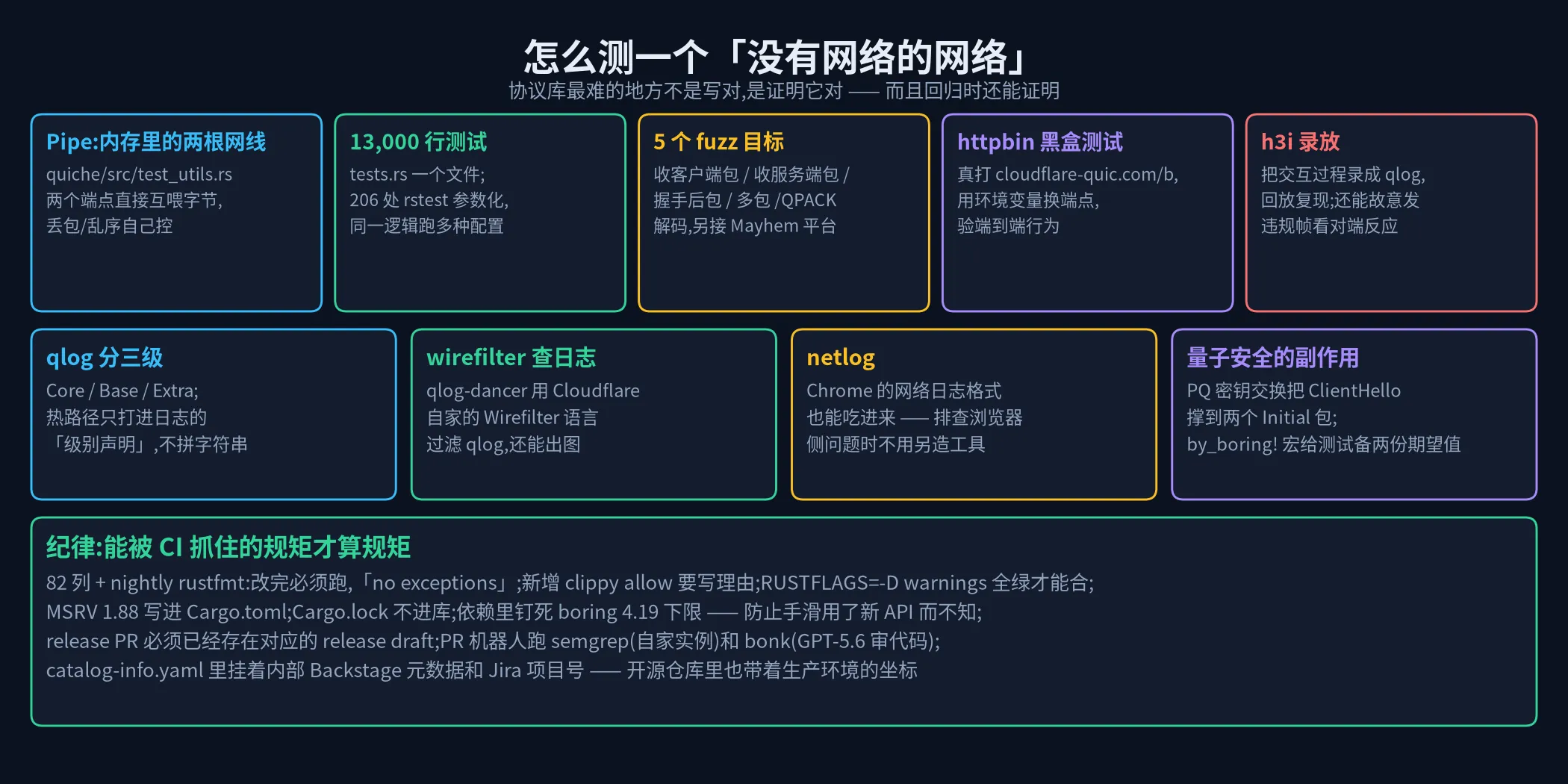 怎么测一个没有网络的网络