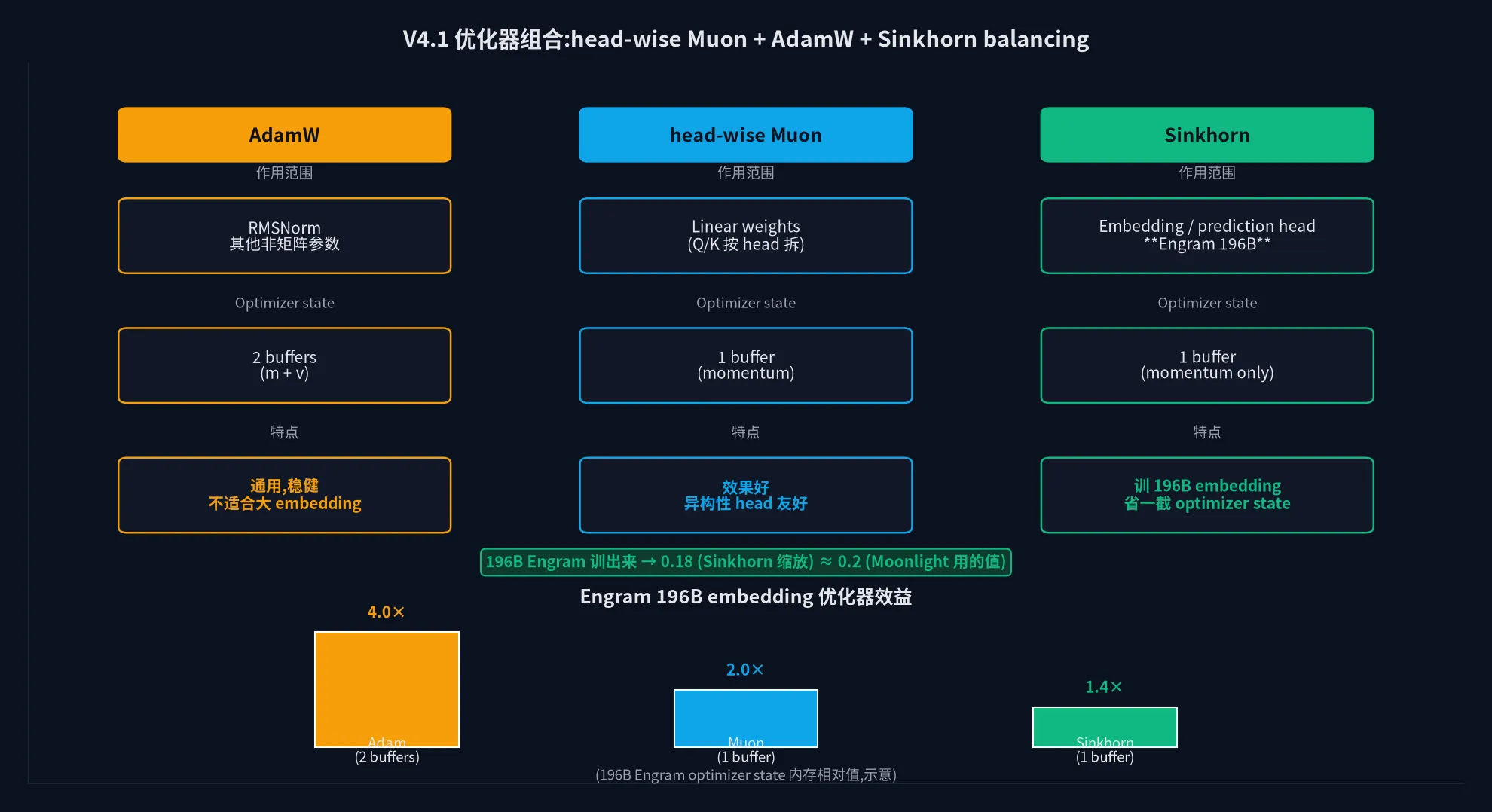 V4.1 优化器组合:AdamW + head-wise Muon + Sinkhorn balancing 三件套 + Engram 196B 优化器 state 内存对比
