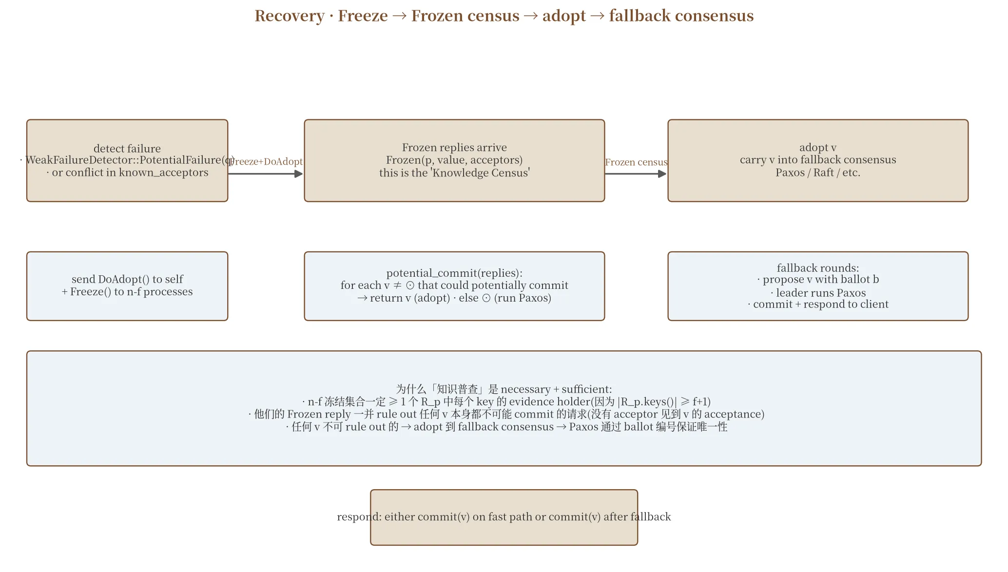 recovery policy Freeze · Frozen · Learn census · adopt · fallback