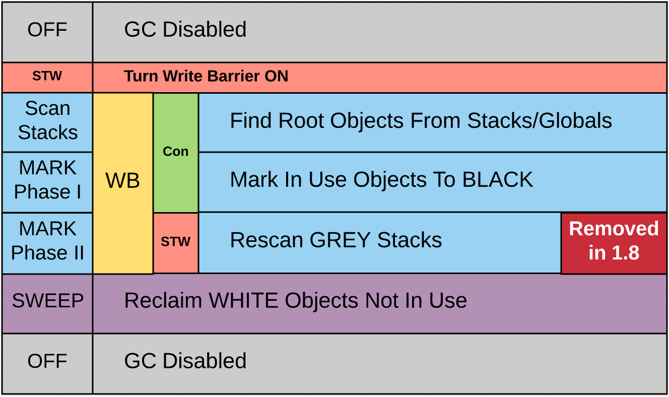 GC Algorithm