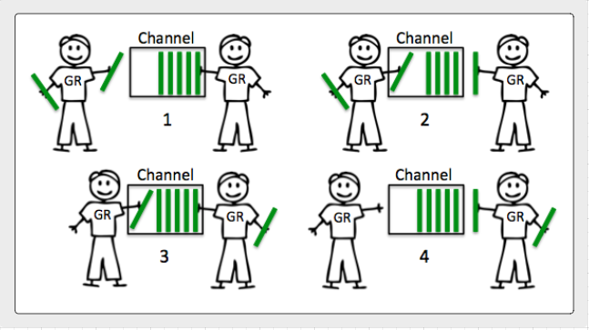 Buffered Channel