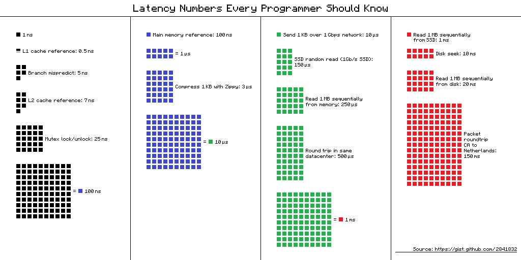 CPU cache hierarchy