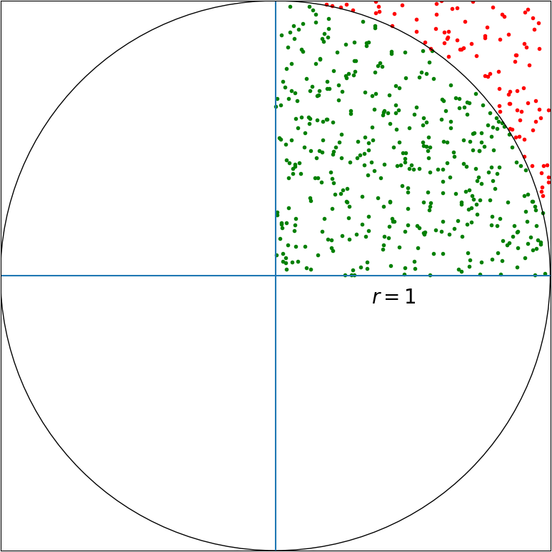 Pi Circle