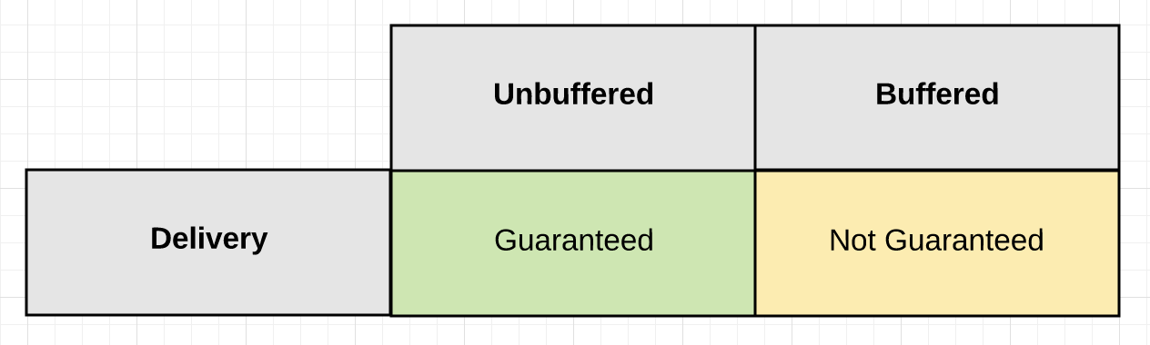 Guarantee of Delivery